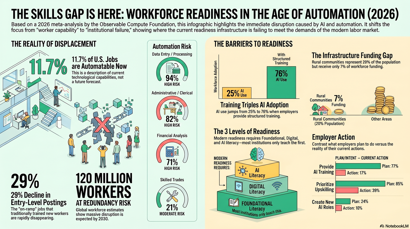 OCF Research: The Skills Gap Is Here — Workforce Readiness in the Age of Automation (2026 infographic)